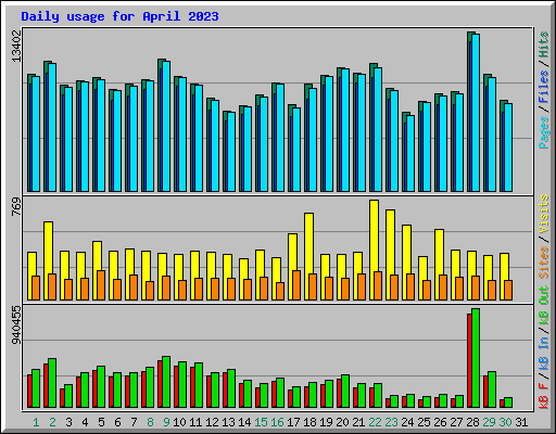 Daily usage for April 2023