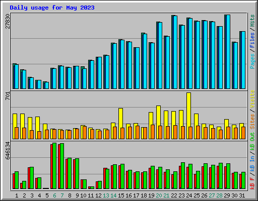 Daily usage for May 2023