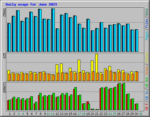 Daily usage for June 2023