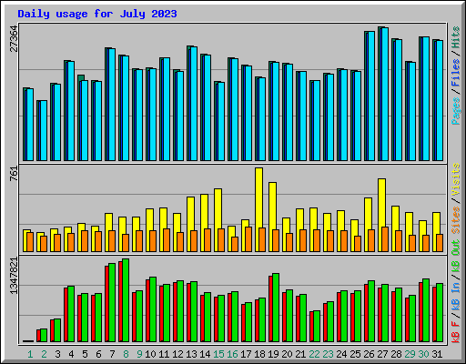 Daily usage for July 2023