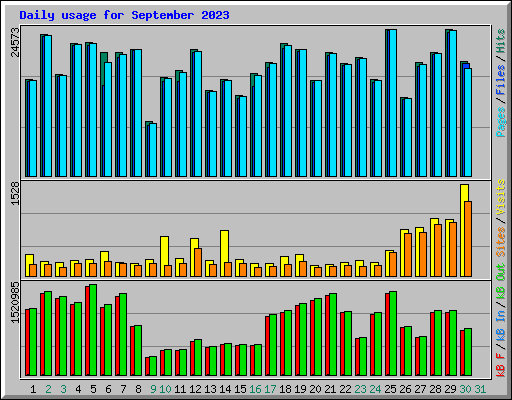 Daily usage for September 2023