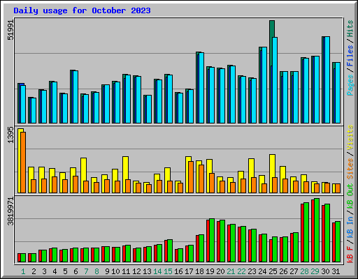 Daily usage for October 2023