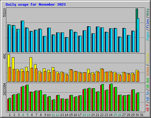 Daily usage for November 2023