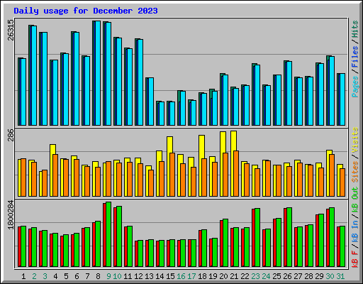 Daily usage for December 2023