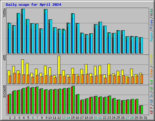 Daily usage for April 2024