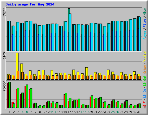 Daily usage for May 2024