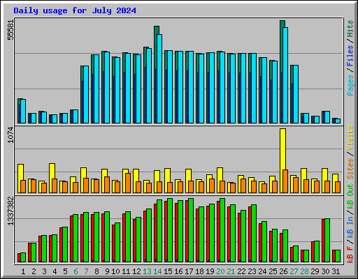 Daily usage for July 2024