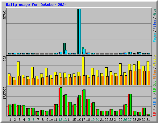 Daily usage for October 2024