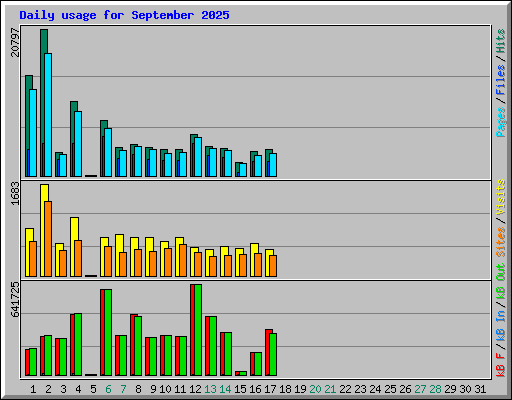 Daily usage for September 2025