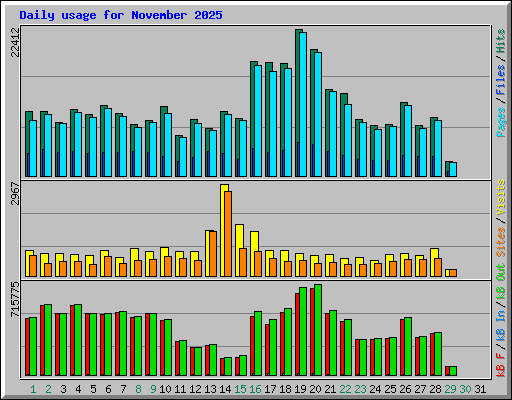 Daily usage for November 2025