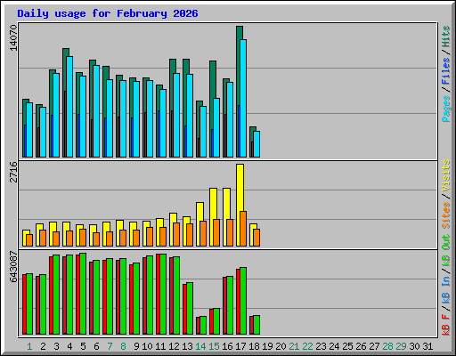 Daily usage for February 2026