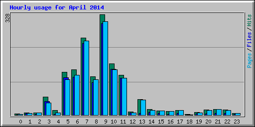 Hourly usage for April 2014