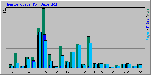 Hourly usage for July 2014