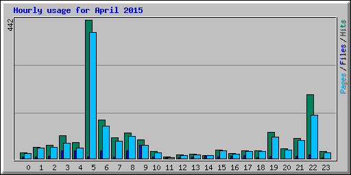 Hourly usage for April 2015