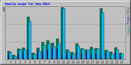 Hourly usage for May 2015