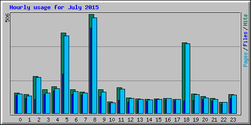 Hourly usage for July 2015