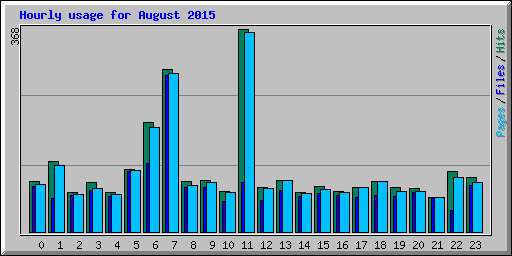 Hourly usage for August 2015