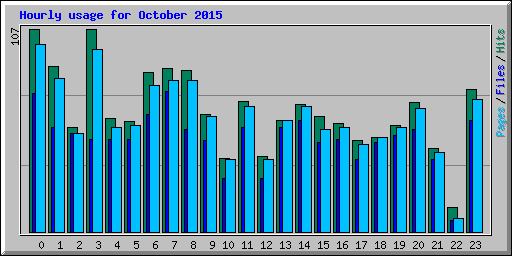 Hourly usage for October 2015