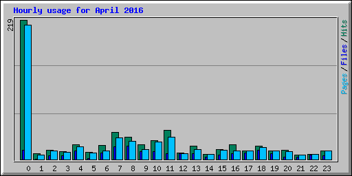 Hourly usage for April 2016