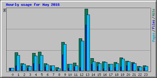 Hourly usage for May 2016