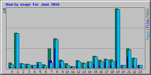 Hourly usage for June 2016