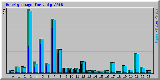 Hourly usage for July 2016