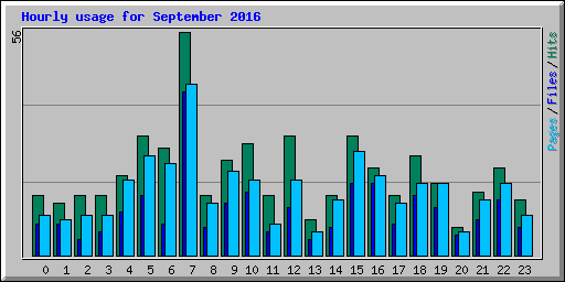 Hourly usage for September 2016