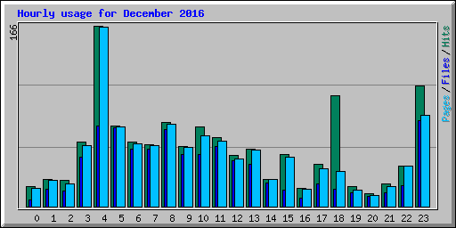 Hourly usage for December 2016