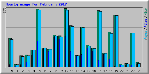 Hourly usage for February 2017