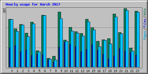 Hourly usage for March 2017