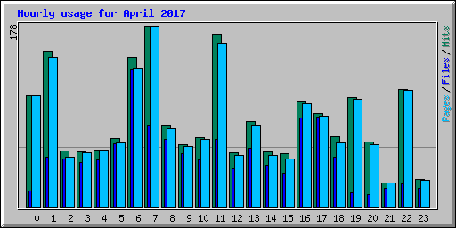 Hourly usage for April 2017