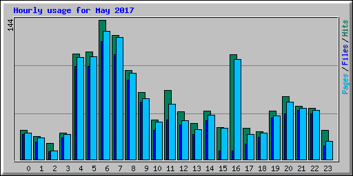 Hourly usage for May 2017