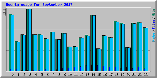 Hourly usage for September 2017