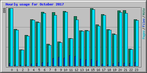 Hourly usage for October 2017