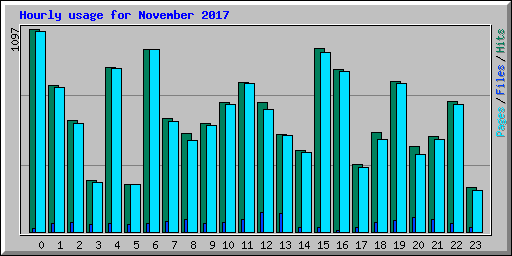 Hourly usage for November 2017