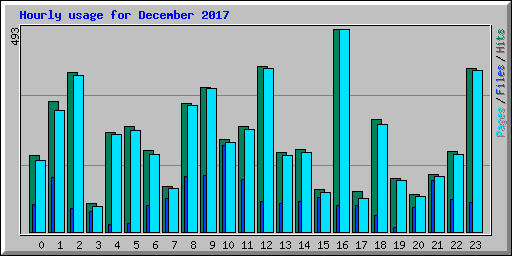 Hourly usage for December 2017