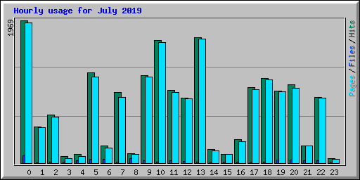 Hourly usage for July 2019