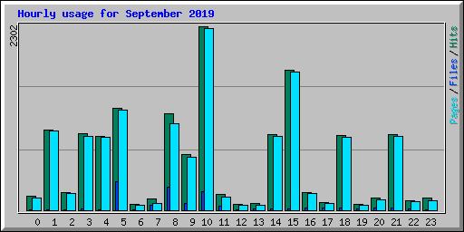 Hourly usage for September 2019