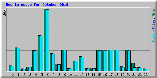 Hourly usage for October 2019