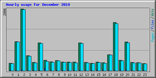 Hourly usage for December 2019