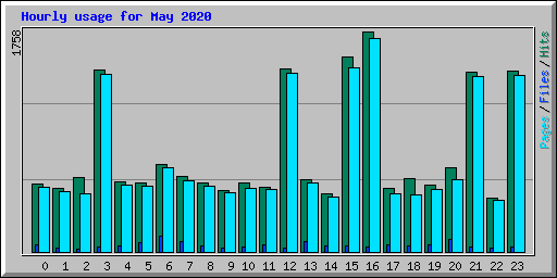 Hourly usage for May 2020