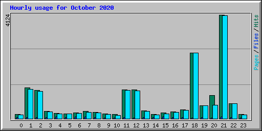 Hourly usage for October 2020