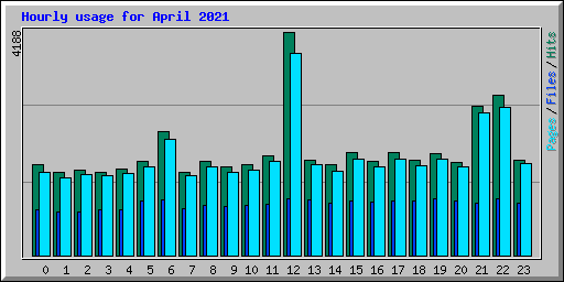 Hourly usage for April 2021