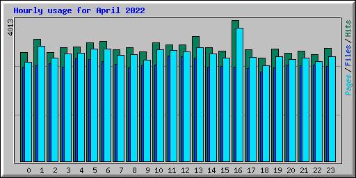 Hourly usage for April 2022