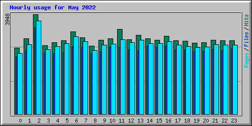 Hourly usage for May 2022