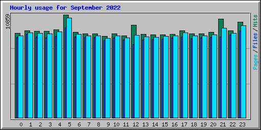 Hourly usage for September 2022