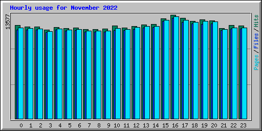 Hourly usage for November 2022