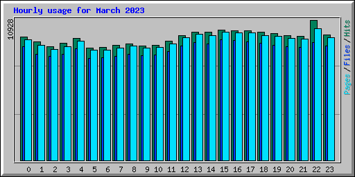 Hourly usage for March 2023