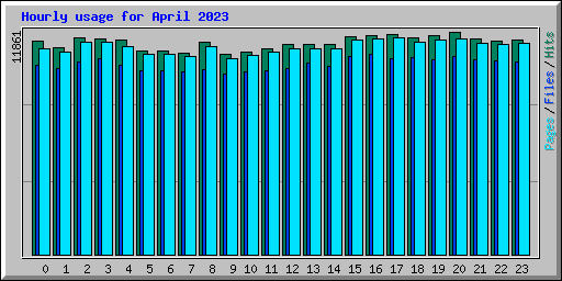 Hourly usage for April 2023