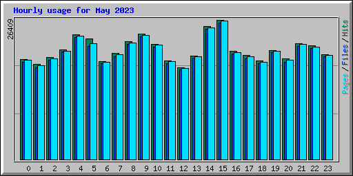 Hourly usage for May 2023